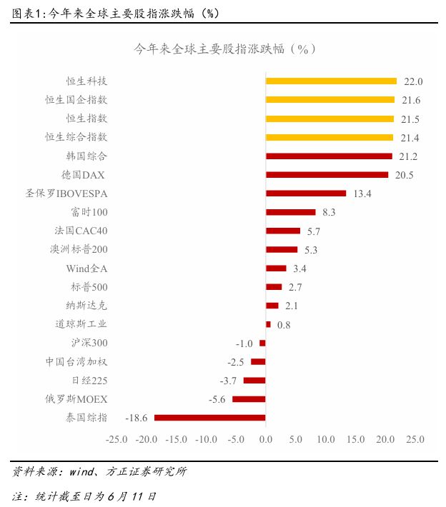 燕翔：恒生指数重回年内高点——逻辑与展望