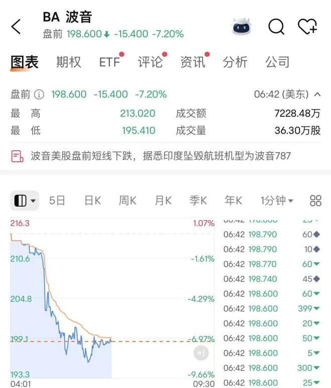 波音再爆空难背后，是连续6年亏钱造飞机