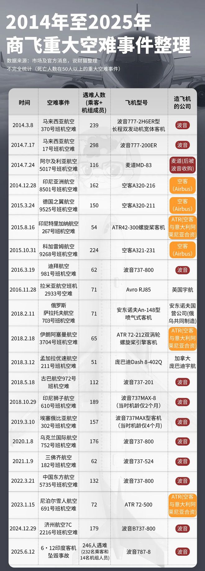 波音再爆空难背后，是连续6年亏钱造飞机