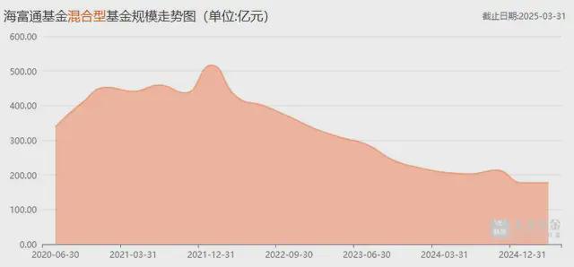 海富通半年3只基金清盘，还有三成困在“生死线”
