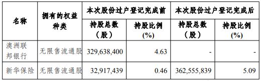 斥资43亿元！新华保险受让杭州银行3.3亿股，银行股为何受宠？