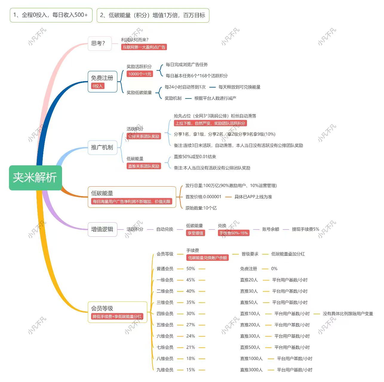 夹米APP首码项目刚上线，全网首发，一个圈圈升级版模式