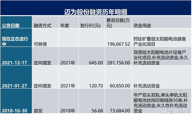钙钛矿的桃子熟了？迈为股份想从A股搞钱20亿，有戏吗？