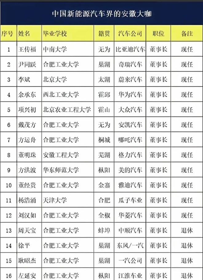 安徽拿下中国第一，背后站着汽车界的“黄埔军校”