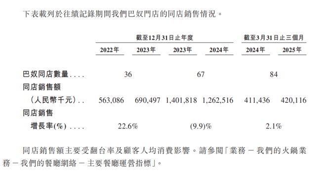 从“假羊肉”到“底层论”，争议缠身的巴奴要赴港赶考