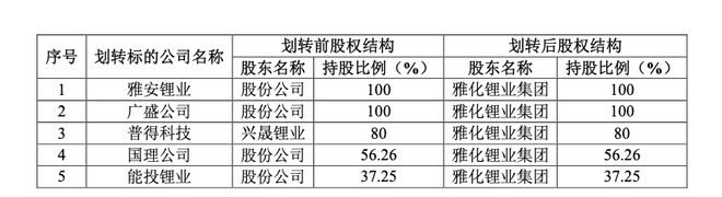锂价试探6万元/吨关口，雅化集团打出锂业整合牌