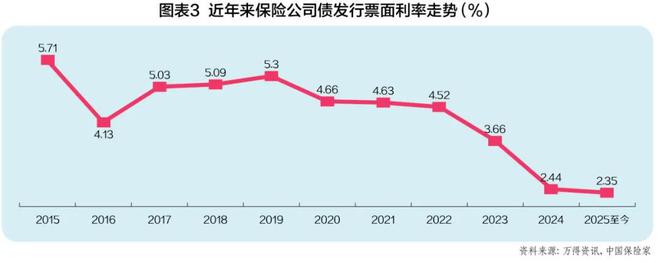保险公司债：保住“生存线”和“发展线”