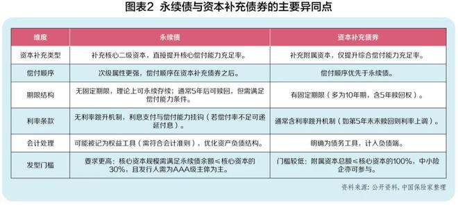 保险公司债：保住“生存线”和“发展线”