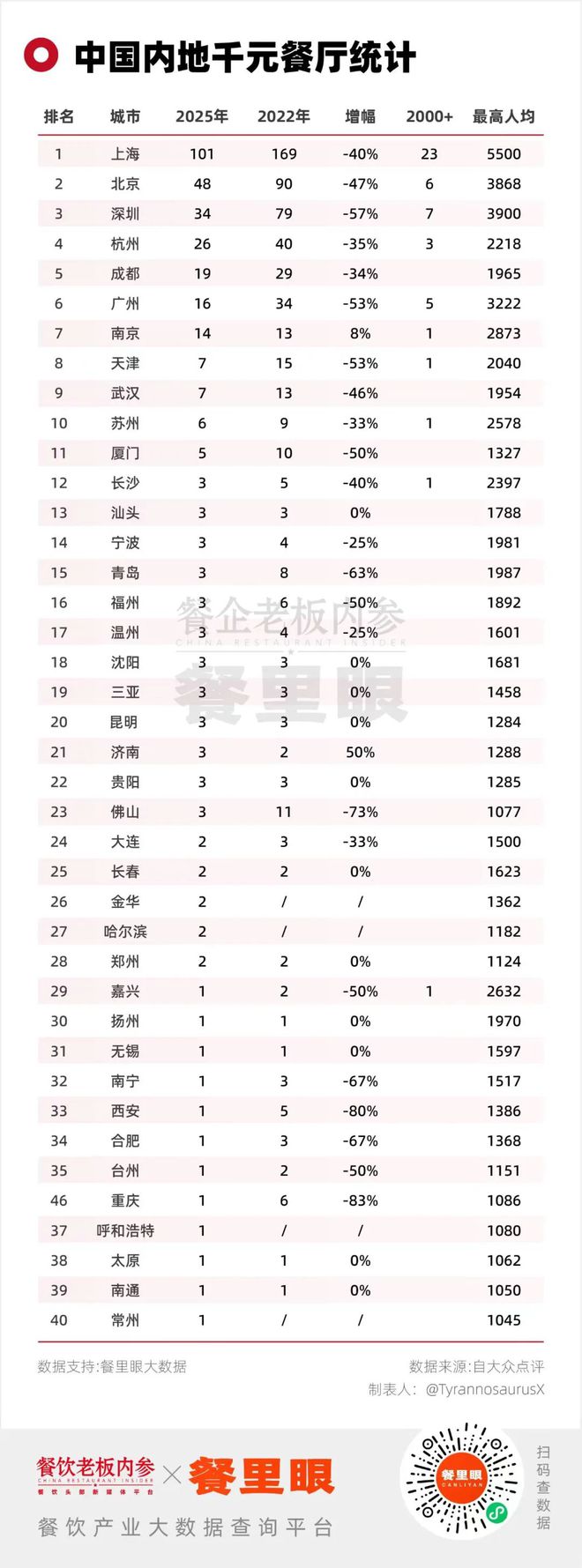 高端餐饮，数量缩减超5成……