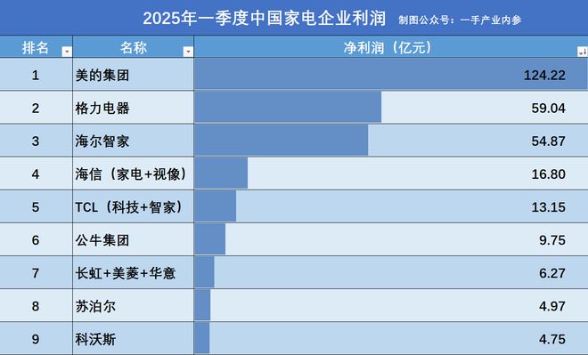 中国家电：美的、海尔、格力、海信等，2025一季度利润一哥是谁？