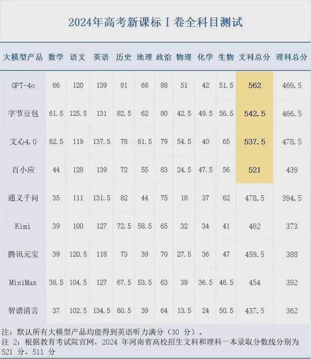 AI能考上清华北大吗？教培机构靠它赚翻了...