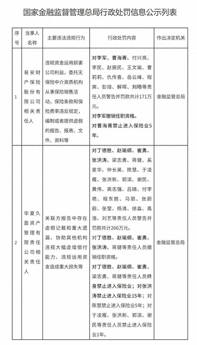 易安财险和华夏久盈37人被罚437万，多人被禁业…