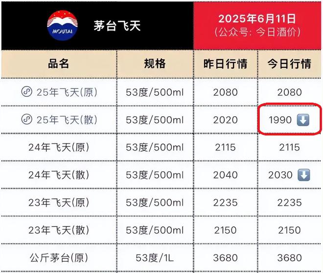 黄牛亏掉奔驰！飞天茅台跌破2000，茅台镇老板亲述：一年少挣千万