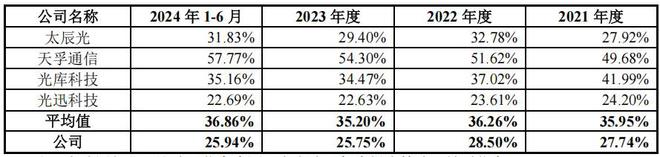 蘅东光高负债下分红后再募资补流，外销占比高毛利率低