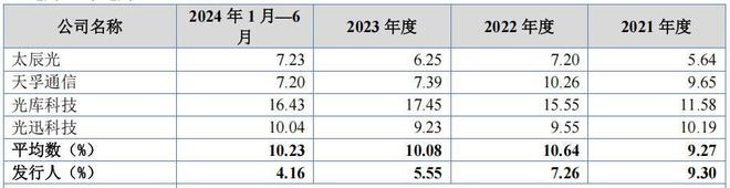 蘅东光高负债下分红后再募资补流，外销占比高毛利率低