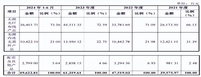 蘅东光高负债下分红后再募资补流，外销占比高毛利率低