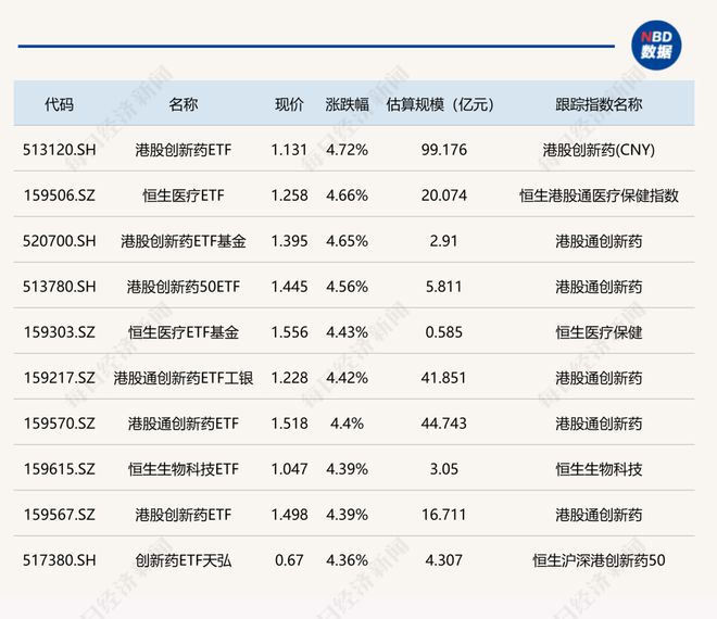 ETF今日收评 | 多只港股创新药相关ETF涨超4%，黄金相关ETF跌逾1%