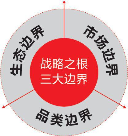 战略之根：解决企业三大生死边界