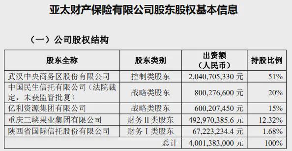 亚太财险51%控股权流拍后，“接盘侠”这么难找？