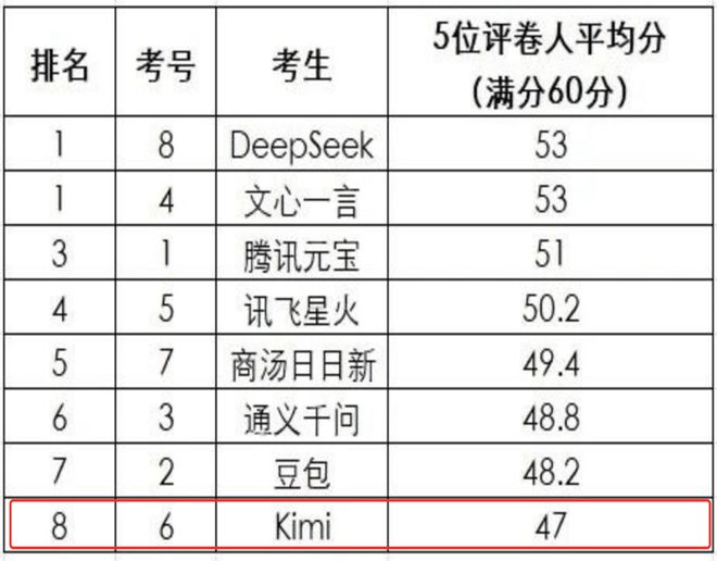 DeepSeek越强，Kimi越慌？