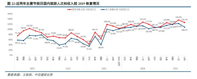 中信建投2025下半年社服商贸展望：供需反转推动质价比 情绪价值萌生新时尚
