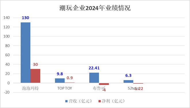 52TOYS港股IPO：亏损加剧，IP授权临期难复制泡泡玛特