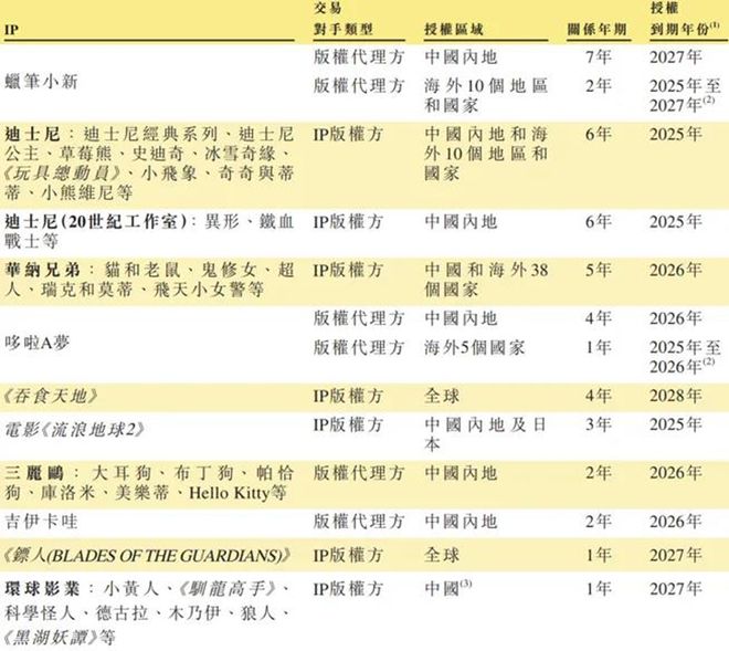 52TOYS港股IPO：亏损加剧，IP授权临期难复制泡泡玛特