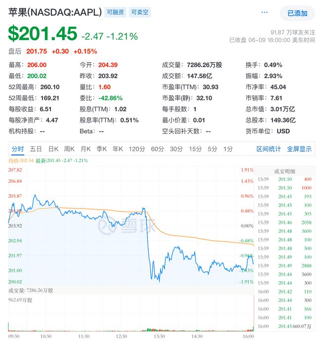 史上“最无聊”的WWDC结束后，苹果市值蒸发368亿美元