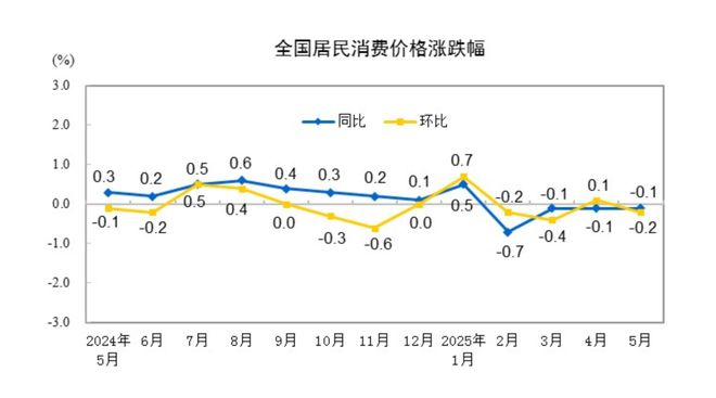 5月份核心CPI同比涨幅继续扩大