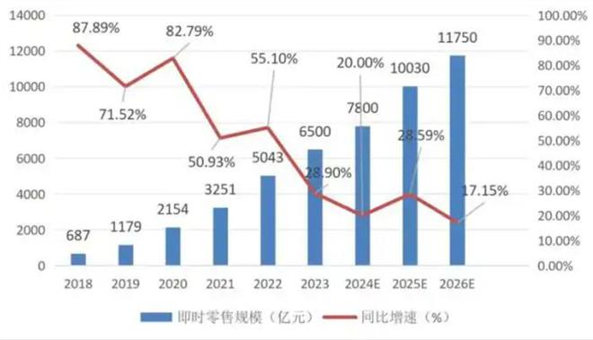 本轮“即时零售战争”有何不同？