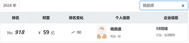 豪掷6.6亿跨界“卖药”，58同城姚劲波想突围，还差一个雷军？