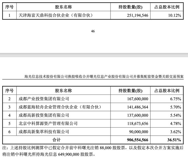 千亿重组启动！海光信息拟1160亿元换股吸收合并中科曙光