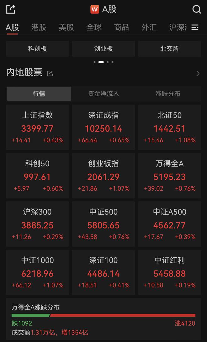 全线爆发！半夏投资李蓓：我错过了小微盘，错过了新消费、科技和创新药