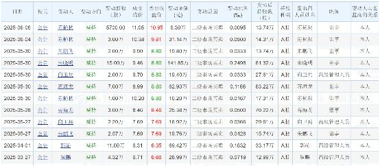 “常温乳酸菌第一股”离奇暴涨，董监高合伙套现354万
