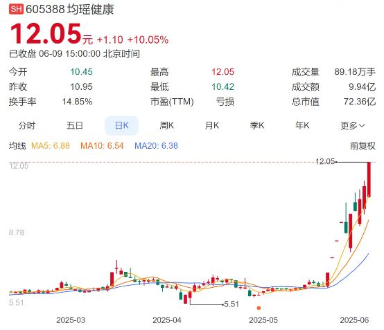 “常温乳酸菌第一股”离奇暴涨，董监高合伙套现354万