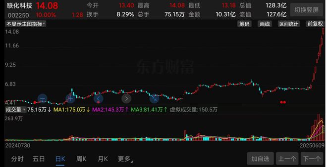 8天6涨停，百亿大妖股，突然爆了！