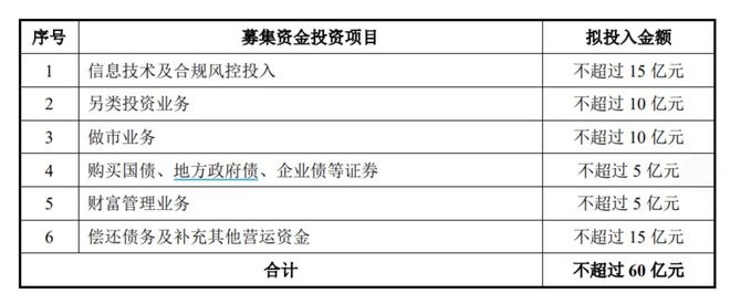 上市五年业绩“过山车”，中泰证券60亿定增 “补血” 能否压实经营底座