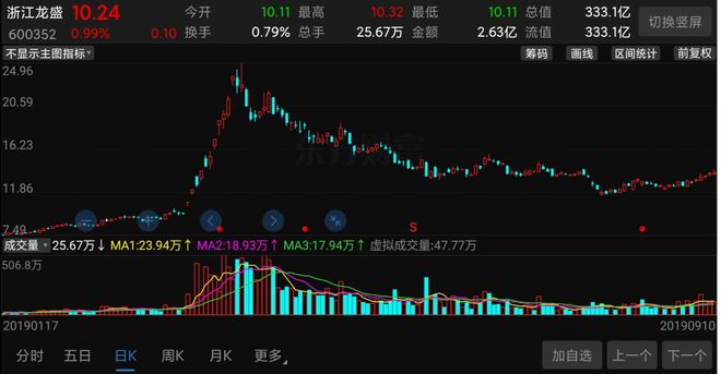 8天6涨停，百亿大妖股，突然爆了！