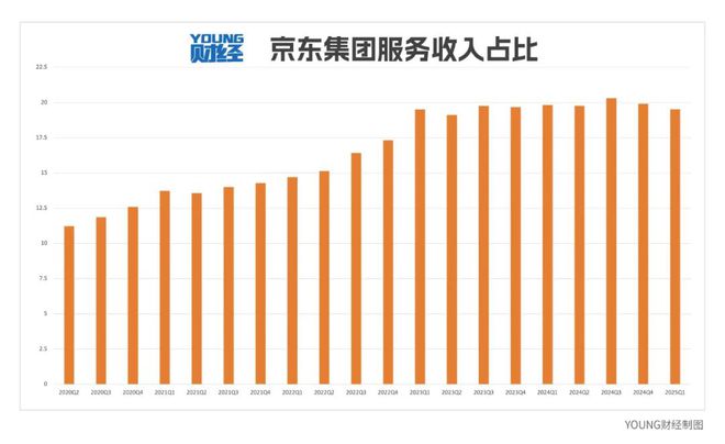 日均进账超31亿，京东为何还要重金杀入外卖市场？