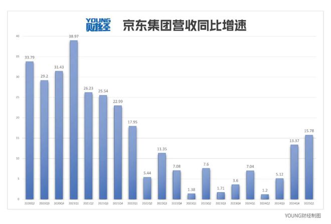 日均进账超31亿，京东为何还要重金杀入外卖市场？