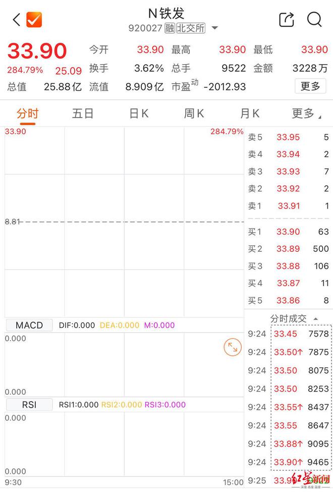 交大铁发上市首日高开284.79%，西南交大校企背景，去年营收超3亿元