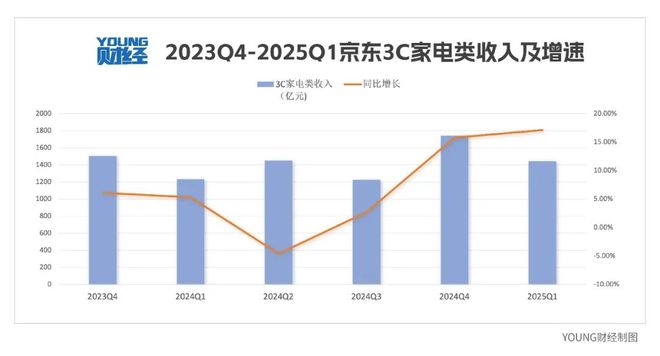 日均进账超31亿，京东为何还要重金杀入外卖市场？