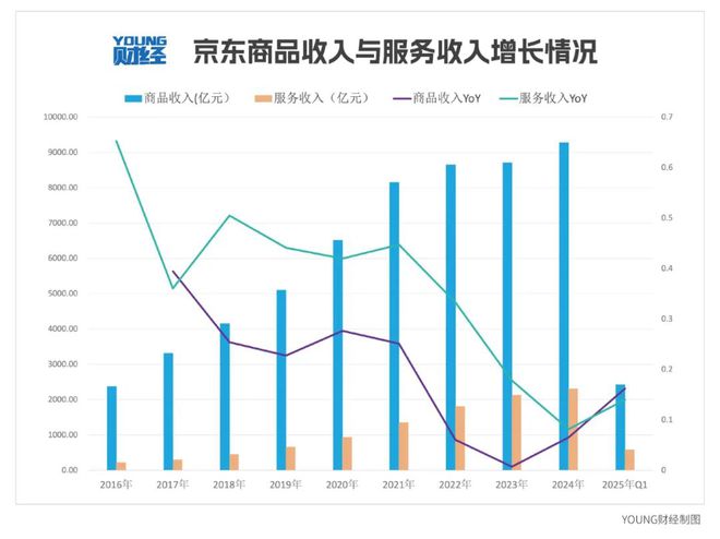 日均进账超31亿，京东为何还要重金杀入外卖市场？