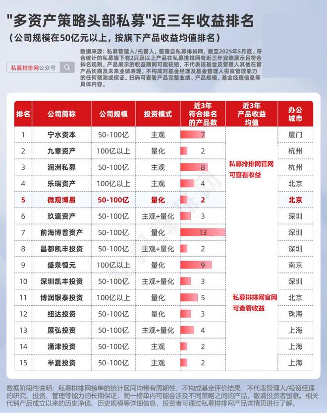 热门头部量化私募微观博易：近三年收益在同类中居前5！