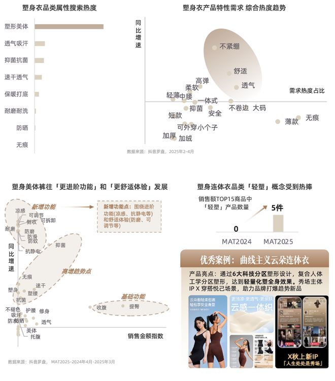 技术赋能时代，品牌商家如何抢占抖音 “科技内衣”心智高地？| CBNData报告