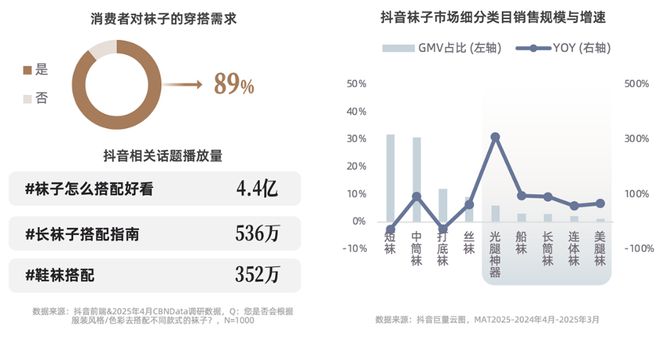 技术赋能时代，品牌商家如何抢占抖音 “科技内衣”心智高地？| CBNData报告