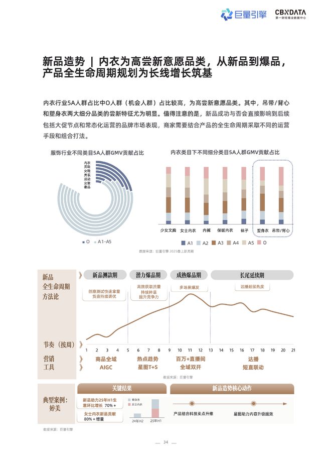 技术赋能时代，品牌商家如何抢占抖音 “科技内衣”心智高地？| CBNData报告