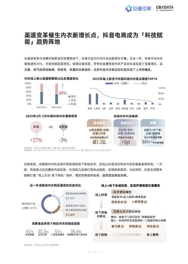 技术赋能时代，品牌商家如何抢占抖音 “科技内衣”心智高地？| CBNData报告