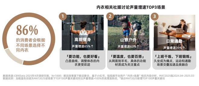 技术赋能时代，品牌商家如何抢占抖音 “科技内衣”心智高地？| CBNData报告