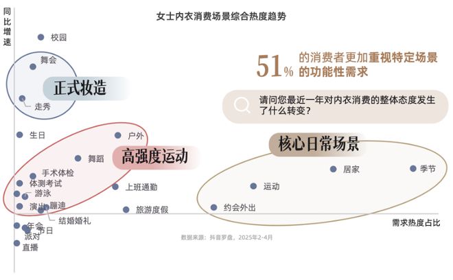 技术赋能时代，品牌商家如何抢占抖音 “科技内衣”心智高地？| CBNData报告